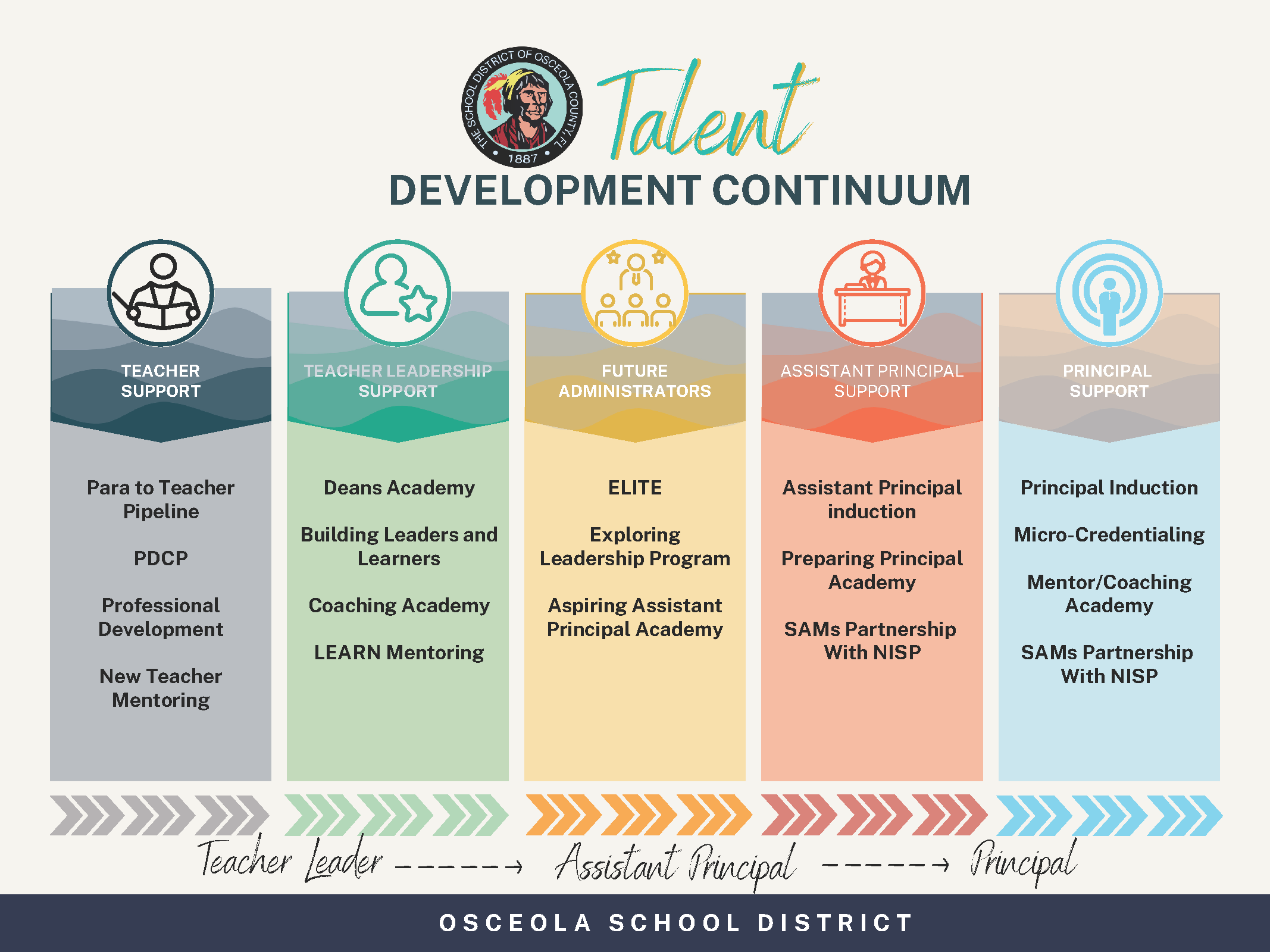 Talent Development Continuum